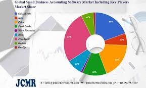 Distribution Accounting Software Market 2022